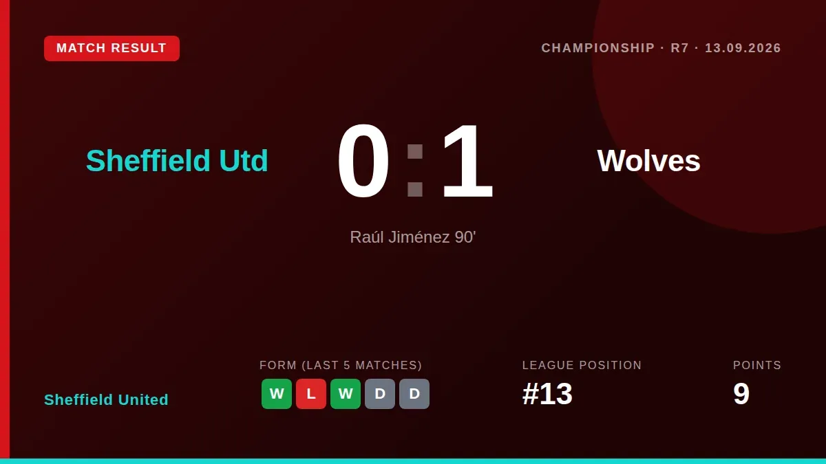 Raúl Jiménez scored in the 90th minute to give Wolverhampton Wanderers a 1-0 victory at Bramall Lane, ending Sheffield...
