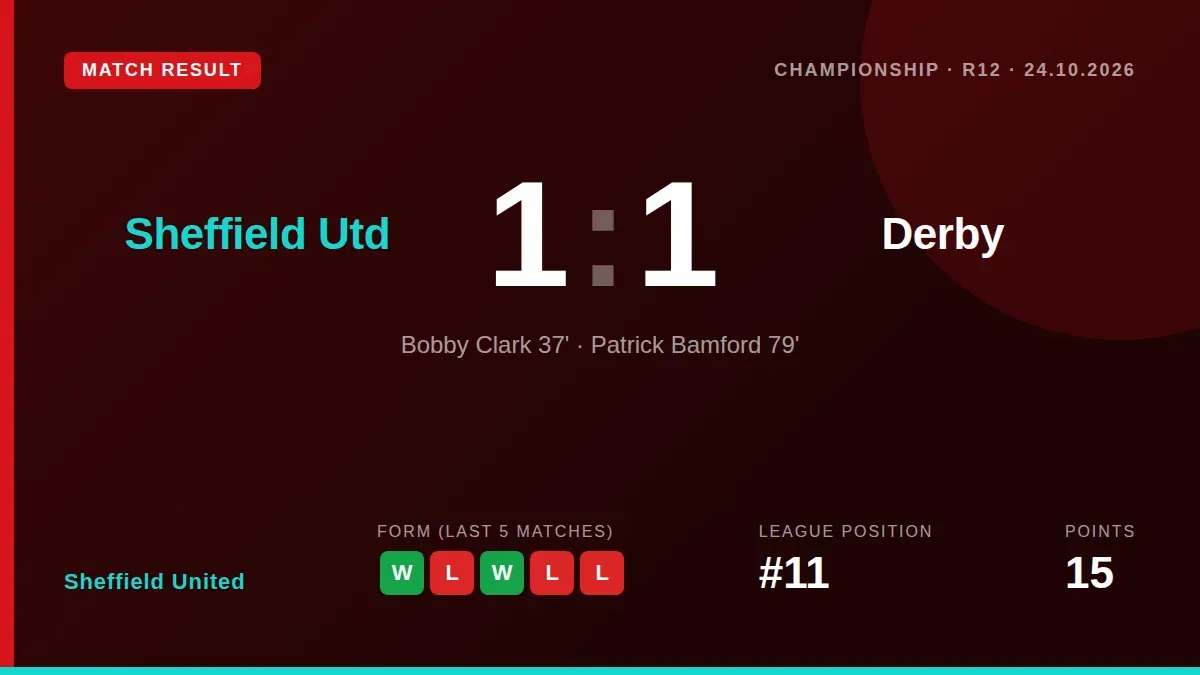 Sheffield United drew 1-1 with Derby County at Bramall Lane, a result that leaves them 11th in the Championship table