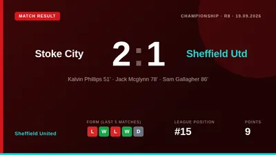Sheffield United lost 2-1 at Stoke City in the Championship, with Kalvin Phillips on target before late goals from Jack...