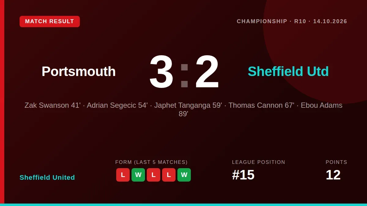 Sheffield United lost 3-2 to Portsmouth in the Championship, playing with 10 men for nearly an hour and suffering a...