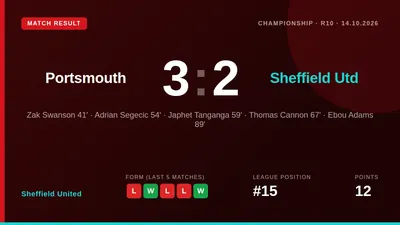 Sheffield United lost 3-2 to Portsmouth in the Championship, playing with 10 men for nearly an hour and suffering a...